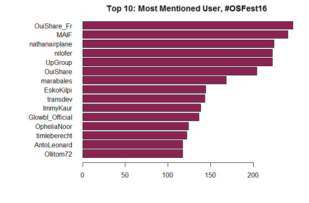 15MostMentioned_OSF16