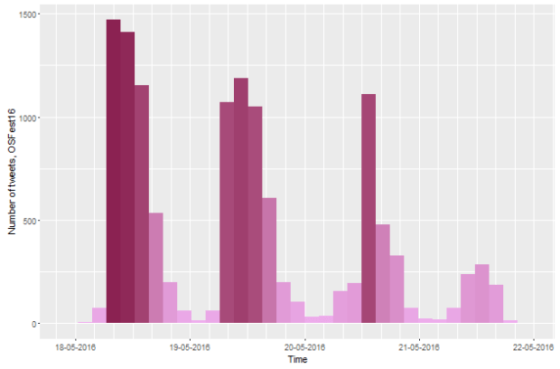 Tweets_Over_Time_Blog